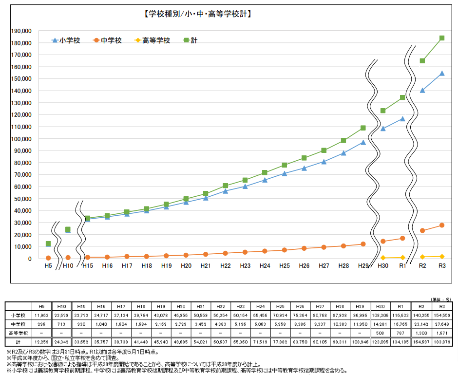 通級による指導実施状況調査結果（概要）